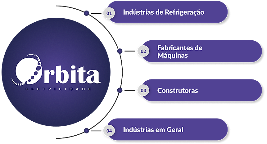 ORBITA ELETRICIDADE - Seu parceiro completo na fabricação de painéis elétricos!